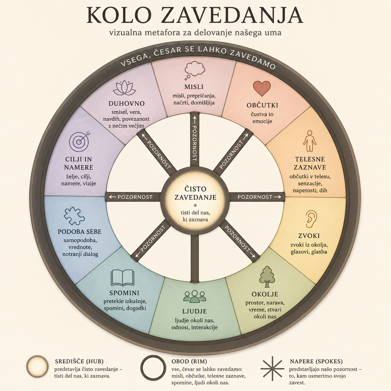 kolo zavedanja